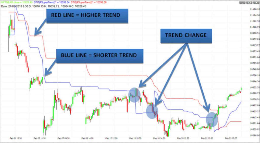 Definition of Supertrend Indicator