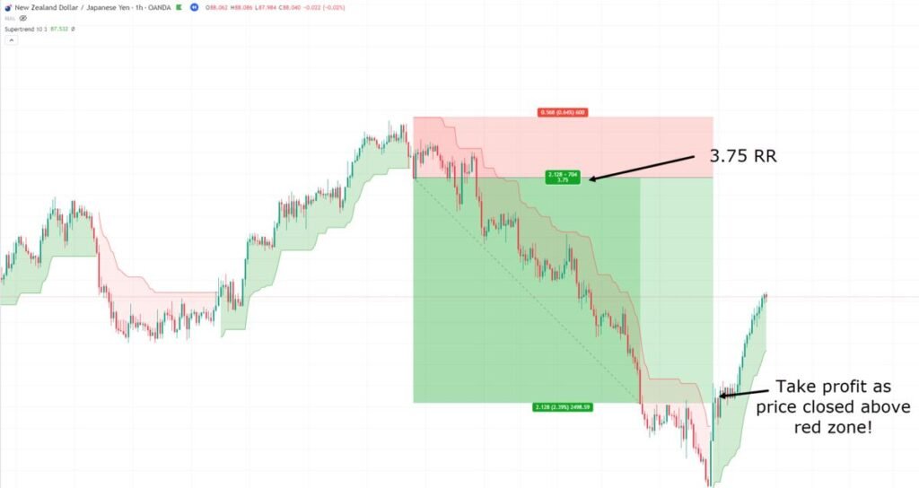 Setting Up the Supertrend Indicator