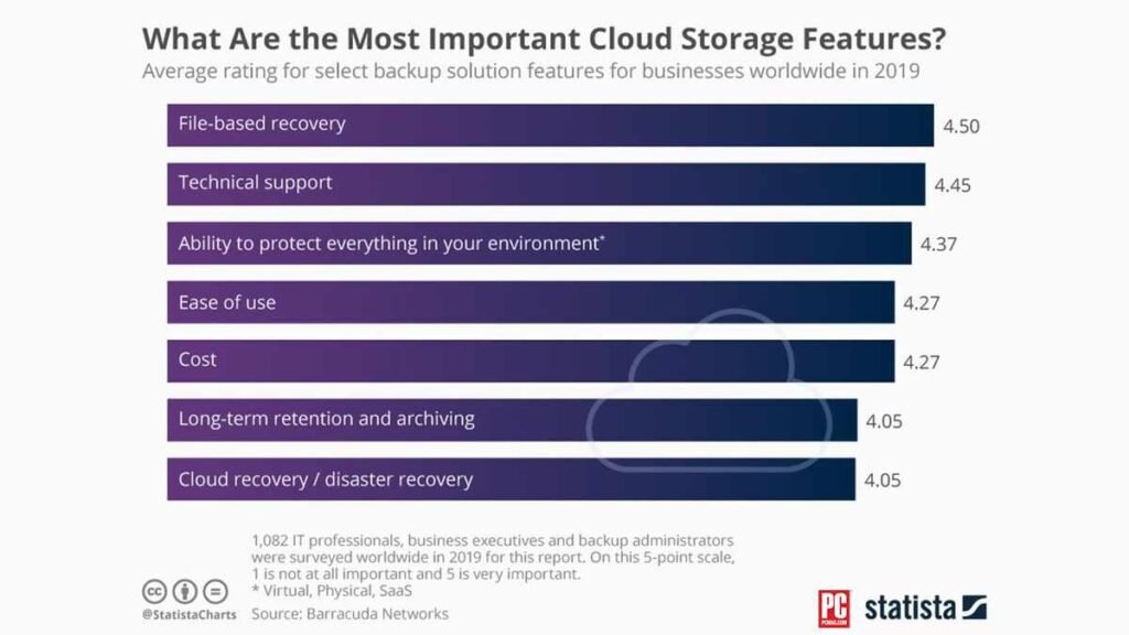 Cloud Computing and Storage Solutions